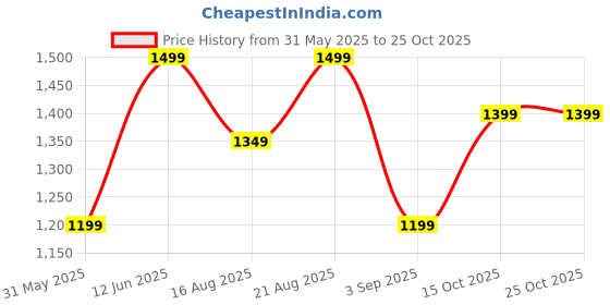 ajio.com h&m Women Stripes Regular Fit Sweatshirt h&m Price History Graph from 31 May 2025 to 25 Oct 2025
