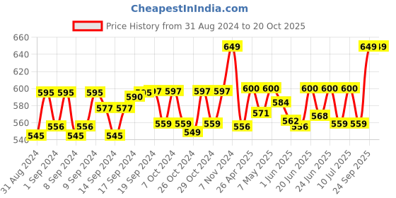ajio.com handicraft-palace Women Stripes Scarf with Tassels handicraft-palace Price History Graph from 31 Aug 2024 to 19 Oct 2025