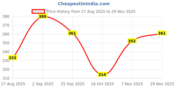 ajio.com leia Women Stripes Shift Dress leia Price History Graph from 27 Aug 2025 to 29 Nov 2025