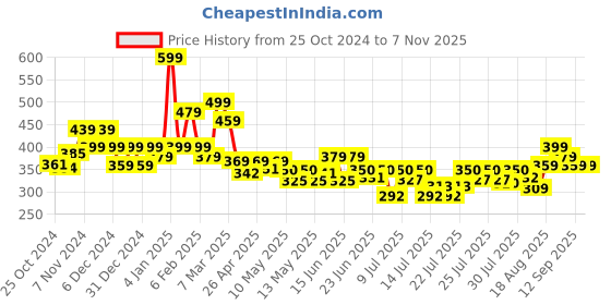 ajio.com house of mira Women Stripes Shirt house of mira Price History Graph from 25 Oct 2024 to 2 Nov 2025