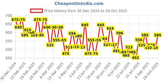 ajio.com pinacolada Women Stripes Shirt pinacolada Price History Graph from 30 Dec 2024 to 29 Oct 2025