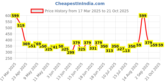 ajio.com house of mira Women Stripes Shirt house of mira Price History Graph from 17 Mar 2025 to 21 Oct 2025