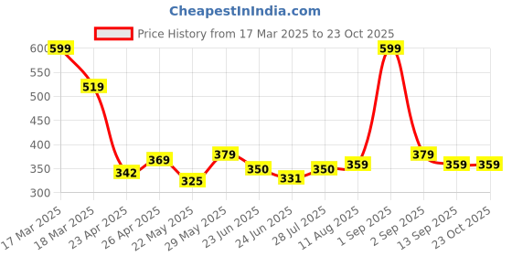 ajio.com house of mira Women Stripes Shirt house of mira Price History Graph from 17 Mar 2025 to 22 Oct 2025