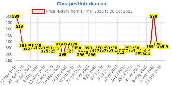 ajio.com house of mira Women Stripes Shirt house of mira Price History Graph from 17 Mar 2025 to 25 Oct 2025