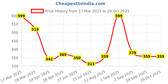 ajio.com house of mira Women Stripes Shirt house of mira Price History Graph from 17 Mar 2025 to 29 Oct 2025