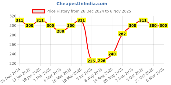 ajio.com leading lady Women Stripes Shorts leading lady Price History Graph from 26 Dec 2024 to 2 Nov 2025