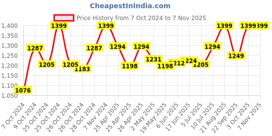 ajio.com baawri Women Stripes Shrug baawri Price History Graph from 7 Oct 2024 to 3 Nov 2025