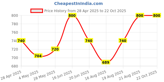 ajio.com bharatasya Women Stripes Socks bharatasya Price History Graph from 28 Apr 2025 to 21 Oct 2025