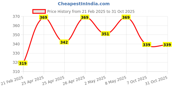 ajio.com theater Women Stripes Socks theater Price History Graph from 21 Feb 2025 to 30 Oct 2025