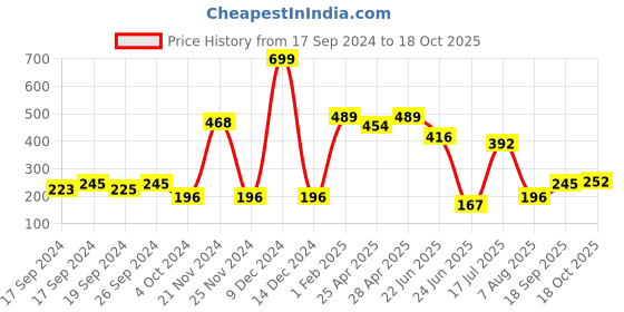 ajio.com neska moda Women Stripes Stockings neska moda Price History Graph from 17 Sep 2024 to 18 Oct 2025
