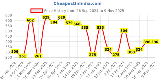 ajio.com neska moda Women Stripes Stockings neska moda Price History Graph from 26 Sep 2024 to 9 Nov 2025