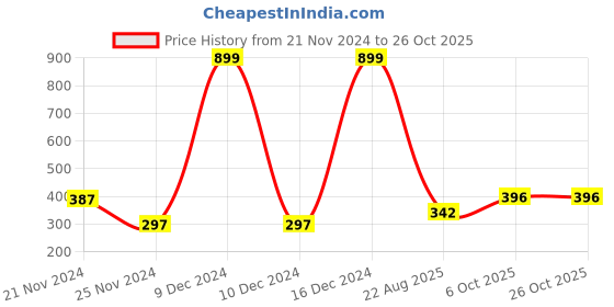 ajio.com neska moda Women Stripes Stockings neska moda Price History Graph from 21 Nov 2024 to 24 Oct 2025