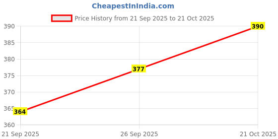 ajio.com buda jeans co Women Stripes Straight Fit Pants buda jeans co Price History Graph from 21 Sep 2025 to 21 Oct 2025