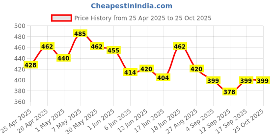 ajio.com nyrika Women Stripes Straight Kurti nyrika Price History Graph from 25 Apr 2025 to 25 Oct 2025