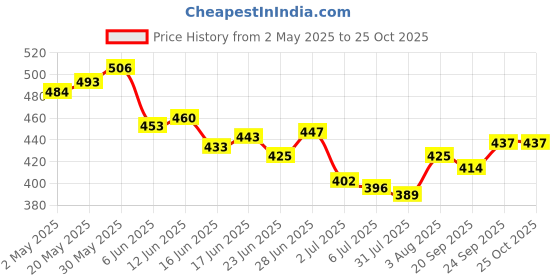 ajio.com nyrika Women Stripes Straight Kurti nyrika Price History Graph from 2 May 2025 to 24 Oct 2025