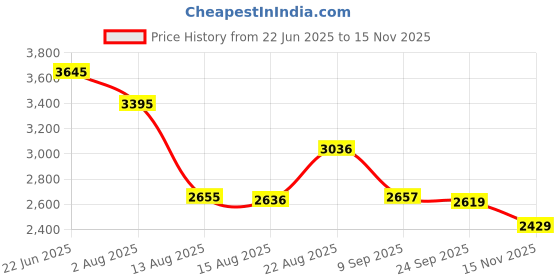 ajio.com pink fort Women Stripes Suit Set pink fort Price History Graph from 22 Jun 2025 to 15 Nov 2025