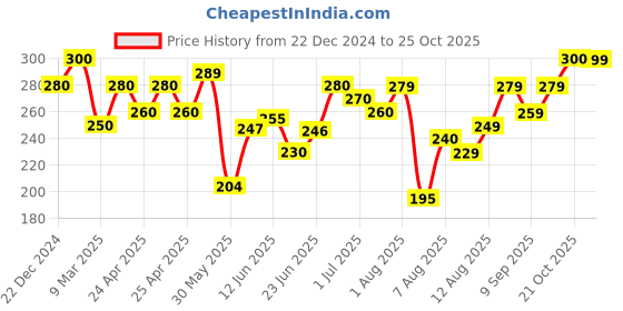 ajio.com oyeebro Women Stripes T-shirt oyeebro Price History Graph from 22 Dec 2024 to 21 Oct 2025