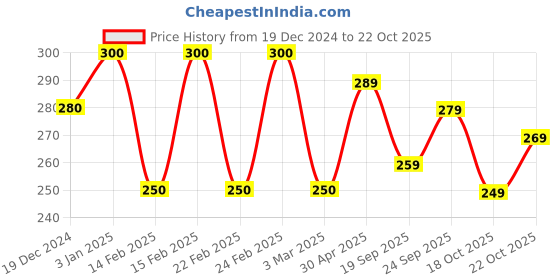 ajio.com oyeebro Women Stripes T-shirt oyeebro Price History Graph from 19 Dec 2024 to 18 Oct 2025