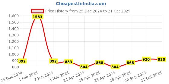 ajio.com zeffit Women Stripes Thermal Set zeffit Price History Graph from 25 Dec 2024 to 20 Oct 2025