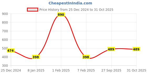 ajio.com zeffit Women Stripes Thermal Vest zeffit Price History Graph from 25 Dec 2024 to 29 Oct 2025