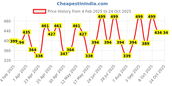 ajio.com leewan Women Stripes Track Pants leewan Price History Graph from 4 Feb 2025 to 23 Oct 2025