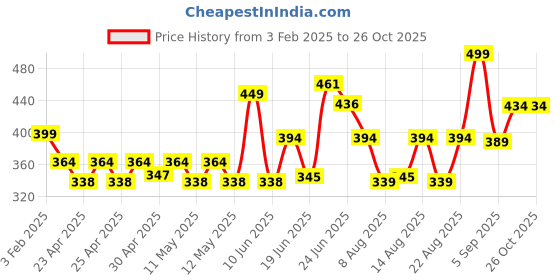 ajio.com leewan Women Stripes Track Pants leewan Price History Graph from 3 Feb 2025 to 25 Oct 2025