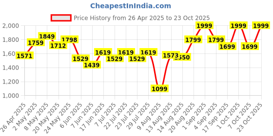 ajio.com only Women Structured-Knit Round-Neck Pullover only Price History Graph from 26 Apr 2025 to 23 Oct 2025