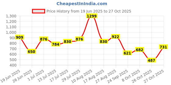 ajio.com dnmx Women Studded High-Rise Wide-Leg Jeans dnmx Price History Graph from 19 Jun 2025 to 27 Oct 2025
