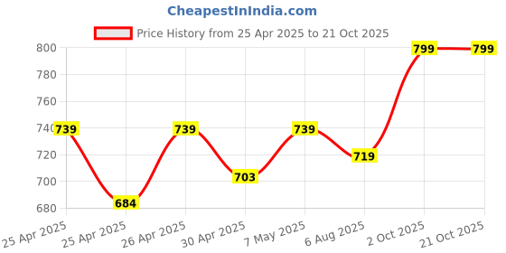 ajio.com max Women Stylised Fit Blouse max Price History Graph from 25 Apr 2025 to 21 Oct 2025