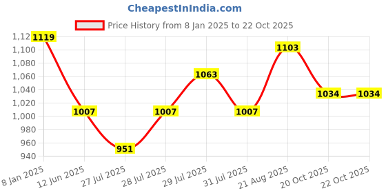 ajio.com max Women Stylised Fit Cardigan max Price History Graph from 8 Jan 2025 to 20 Oct 2025