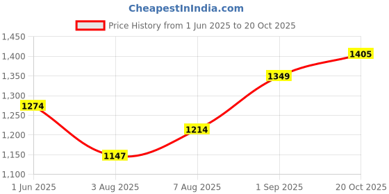 ajio.com max Women Stylised Fit Cardigan max Price History Graph from 1 Jun 2025 to 20 Oct 2025