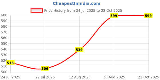 ajio.com max Women Stylised Fit Classic Shirt max Price History Graph from 24 Jul 2025 to 22 Oct 2025