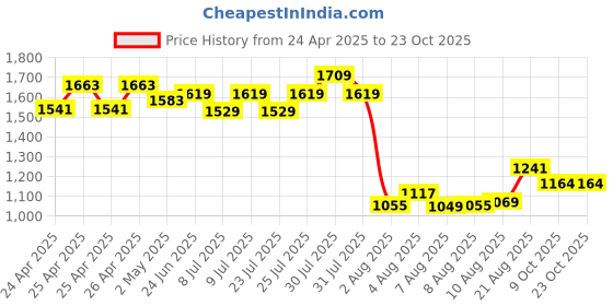 ajio.com max Women Stylised Fit Jacket max Price History Graph from 24 Apr 2025 to 23 Oct 2025