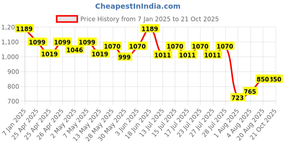 ajio.com max Women Stylised Fit Pullover max Price History Graph from 7 Jan 2025 to 21 Oct 2025