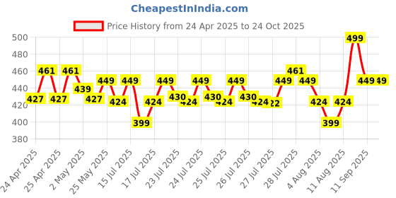 ajio.com max Women Stylised Fit Pyjamas max Price History Graph from 24 Apr 2025 to 22 Oct 2025