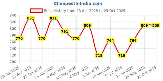 ajio.com max Women Stylised Fit Shirt max Price History Graph from 23 Apr 2025 to 22 Oct 2025