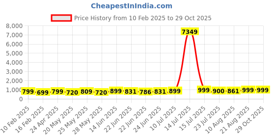 ajio.com mischief monkey Women Stylised Fit Sweatshirt mischief monkey Price History Graph from 10 Feb 2025 to 28 Oct 2025
