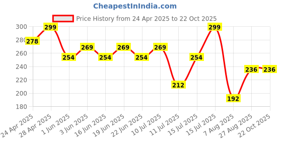 ajio.com max Women Stylised Fit T-shirt max Price History Graph from 24 Apr 2025 to 21 Oct 2025