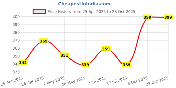ajio.com max Women Stylised Fit T-shirt max Price History Graph from 25 Apr 2025 to 27 Oct 2025