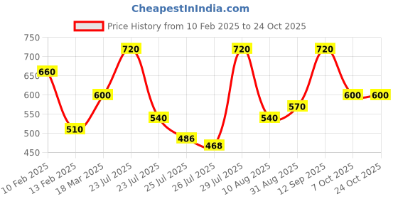 ajio.com nobarr Women Stylised Pullover nobarr Price History Graph from 10 Feb 2025 to 24 Oct 2025