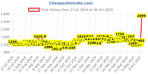 ajio.com elle Women Stylised-Toe Chunky-Heeled Pumps elle Price History Graph from 17 Jul 2024 to 30 Oct 2025