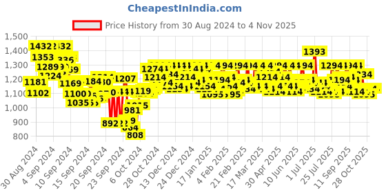 ajio.com metro Women Stylised-Toe Slip-On Sandals metro Price History Graph from 30 Aug 2024 to 2 Nov 2025