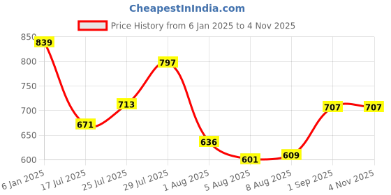 ajio.com max Women Stylish Jacket max Price History Graph from 6 Jan 2025 to 3 Nov 2025