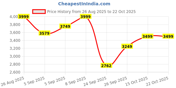 ajio.com u.s. polo assn. Women Stylish Satchel Bag u.s. polo assn. Price History Graph from 26 Aug 2025 to 21 Oct 2025