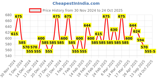 ajio.com campus sutra Women stylish shirt campus sutra Price History Graph from 30 Nov 2024 to 24 Oct 2025