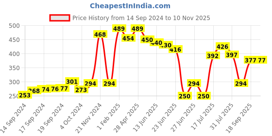 ajio.com neska moda Women Stylish  Stockings neska moda Price History Graph from 14 Sep 2024 to 9 Nov 2025