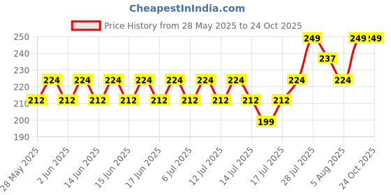 ajio.com max Women Stylished Fit T-shirt max Price History Graph from 28 May 2025 to 22 Oct 2025