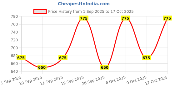 ajio.com xe looks Women Suide High Block Heel Sandals xe looks Price History Graph from 1 Sep 2025 to 17 Oct 2025