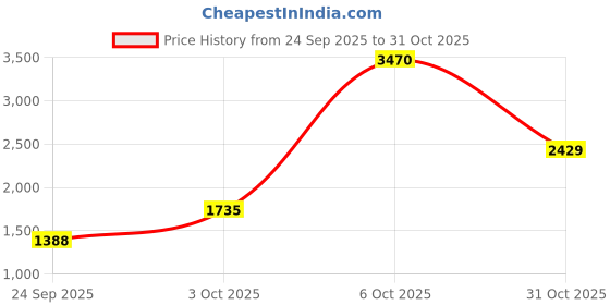 ajio.com superdry Women Suika Relaxed Fit V-Neck T-Shirt superdry Price History Graph from 24 Sep 2025 to 31 Oct 2025
