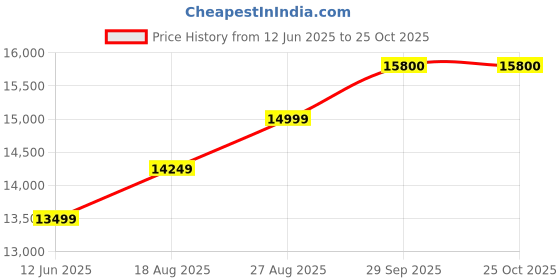 ajio.com superdry Women Suikajan Embroidered Regular Fit Bomber Jacket superdry Price History Graph from 12 Jun 2025 to 24 Oct 2025